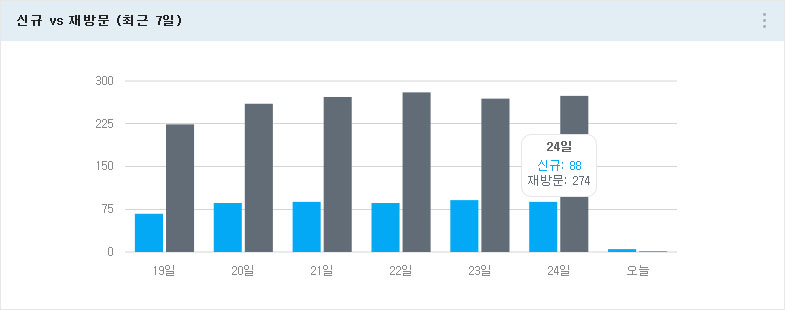 신규vs재방문 현황